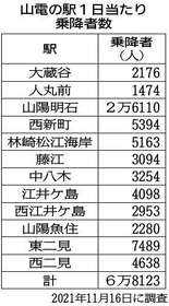 山電の駅1日あたり乗降者数 山電の駅1日あたり乗降者数