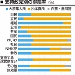 12年ぶりの新人対決となった20日投開票の兵庫県尼崎市長選で、神戸新聞社が出口調査を実施したところ、初当選した現職後継の無所属で前教育長の松本真氏(43)は無党派層の7割から支持され、他の政党支持者からも広く票を集めていた。有権者が市政に望むことでは「子育て支援・教育」と「高齢者福祉」が多数を占め、幅広い世代が住みやすい環境の整備に期待を寄せていた。(久保田麻依子)