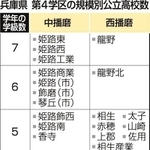 兵庫県中播磨地域(姫路市、神崎郡3町)の全日制・県立高校が現状の14校から6年後に9校に再編する方針が示された。3校ある姫路市立高校を将来的に1校に集約する方針案が2月末に公表されたばかりだ。同地域の公立高校の大幅な削減方針に、地元の教育関係者からは不安の声が漏れた。