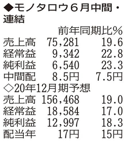 (注)表の数字の単位は百万円。▲は赤字計上か、割合減少。前期の配当は実績