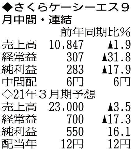 (注)表の数字の単位は百万円。▲は赤字計上か、割合減少。前期の配当は実績
