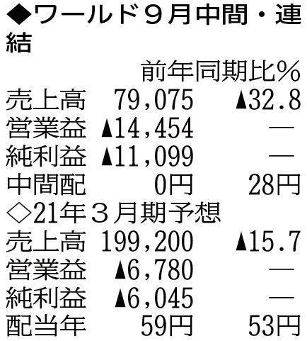 (注)表の数字の単位は百万円。▲は赤字計上か、割合減少。前期の配当は実績