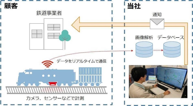 営業運転中にレールの状態を点検できる遠隔サービスのイメージ(川崎重工業提供)