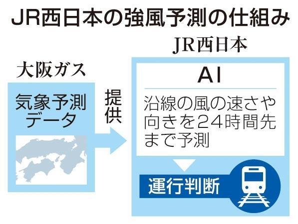 JR西日本の強風予測の仕組み