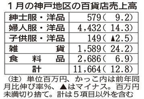 (注)単位百万円、かっこ内は前年同月比伸び率%、▲はマイナス。百万円未満切り捨て。計は5項目以外を含む。