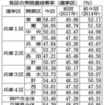 31日に投開票された衆院選の神戸市内の投票率は53・46%で、戦後最低だった2017年の前回(47・29%)を6・17ポイント上回った。兵庫県内最多の5人が立候補し、比例復活を含めて3人が当選した兵庫1区(東灘、灘、中央区)など、激戦区で上昇が目立った。14年の前々回から連続で50%を割り込んでいたが、低下傾向が食い止められた。(中島摩子)