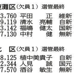 神戸市議補選開票結果