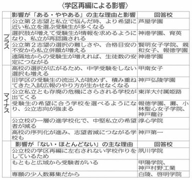 学区再編による影響について「ある・ややある」と回答した私立高校の主な理由と影響 学区再編による影響について「ある・ややある」と回答した私立高校の主な理由と影響