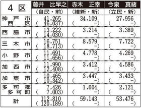 下段の( )内の数字は2017年の前回衆院選における得票 下段の( )内の数字は2017年の前回衆院選における得票