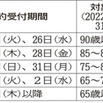 兵庫県三田市は17日、高齢者を対象にした新型コロナウイルスワクチンの集団接種について、予約方法を変更すると発表した。受け付け総数の7割をインターネットに振り分け、ネットに不慣れな人を職員がサポートする体制を敷く。