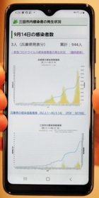 三田市が公表を始めた新型コロナ感染者数の推移 三田市が公表を始めた新型コロナ感染者数の推移