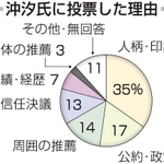 13日に投開票された兵庫県太子町長選で、神戸新聞社は出口調査を実施した。当選した沖汐守彦氏(65)は10~80代以上の全ての年代で前職服部千秋氏(63)よりも支持を集め、小学校区の4地区別でも服部氏を上回った。2020年の前回選で服部氏に投票したと答えた人は、今回は50%が沖汐氏に投票した。(直江 純)