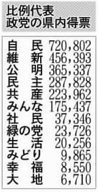 比例代表 政党の兵庫県内の得票 比例代表 政党の兵庫県内の得票