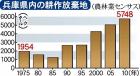 兵庫県内の耕作放棄地 兵庫県内の耕作放棄地