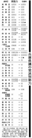 兵庫県議の党派別勢力 兵庫県議の党派別勢力