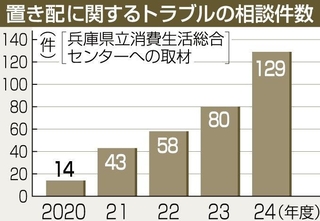 置き配に関するトラブルの相談件数