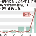 神戸税関における「知的財産侵害物品」の輸入差し止め状況