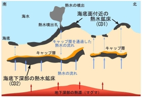 海底熱水鉱床の「2階建て構造」が形成されるメカニズムを示した図(共同研究チーム提供) 海底熱水鉱床の「2階建て構造」が形成されるメカニズムを示した図(共同研究チーム提供)