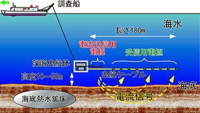 海底電気探査の模式図(共同研究チーム提供) 海底電気探査の模式図(共同研究チーム提供)