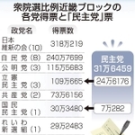 10月の衆院選の比例代表で、立憲民主党と国民民主党が同じ略称として採用した「民主党」と書かれた票が、全国で約360万票に上ったことが、神戸新聞社の集計で分かった。どちらの党への投票か判断できず、開票区ごとに両党の得票に応じて案分された。兵庫県を含む近畿ブロックでは、両党の得票合計の22・7%を占めており、識者は有権者の意思を正確に反映できないとして、制度改正を求めている。(長谷部崇)