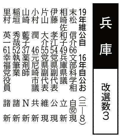 【名簿の見方】先頭行は前回2019年、前々回16年の当選者の政党名を得票順に記載。続くかっこ内の漢数字は改選数、洋数字は立候補予想者数。予想者の氏名(本名の漢字書き、敬称略)に続き、29日現在の満年齢、肩書、党派、現元新別を記載。立候補予想者は28日現在の神戸新聞社調べ。名簿の並べ方は①参院の各党勢力②現元新③五十音-の順。自民の末松氏の〇に安は所属派閥安倍派の略称。▽党派の略称 自=自民党、立=立憲民主党、公=公明党、維=日本維新の会、共=共産党、N=NHK党、諸=諸派。16年当選者の「お」はおおさか維新の会。