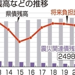 兵庫県が18日に発表した2021年度の決算見込みで、借金返済の経費を指す公債費は、前年度の20年度から473億円増の3471億円に上った。そのうち、阪神・淡路大震災関連で382億円を償還(返済)し、震災関連の県債残高は2498億円で「完済までにはさらに10年ほどかかる見通し」(県財政課)としている。