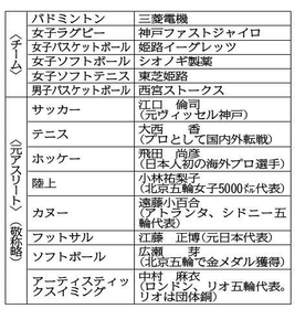 「ひょうごアスリート応援団」登録リスト 「ひょうごアスリート応援団」登録リスト