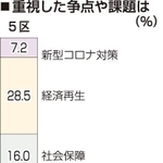 31日に投開票された衆院選兵庫5区。小選挙区では自民前職の谷公一氏(69)が競り勝ち、日本維新の会の遠藤良太氏(36)が比例復活を果たした。神戸新聞社が実施した出口調査では、投票の際に最も重視した争点や課題は「経済再生」だった。比例の投票先は維新が首位で、遠藤氏の比例復活を後押しした。