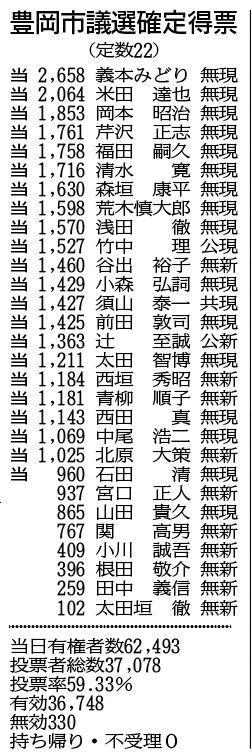 豊岡市議選確定得票