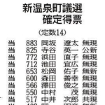 新温泉町議選 9現職、4新人、1元職当選