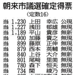朝来市議選 13現職、3新人が当選