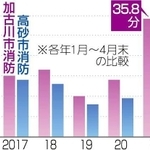 新型コロナウイルスの感染者が救急搬送を要請した際、搬送先が見つからず、救急隊員が搬送を終えるまでに数時間かかったり、医療機関に受け入れを10回以上交渉したりする事例が、兵庫県の東播地域で相次いで起きている。