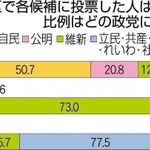 31日投開票の衆院選で、神戸新聞社は県内で投票を終えた有権者に出口調査を実施した。兵庫10区(加古川、高砂市、稲美、播磨町)では、10選した自民党の渡海紀三朗氏(73)に投票した人のうち、比例代表の投票先は公明を含む与党が7割ほど。県内で躍進した日本維新の会、小選挙区候補を一本化した立憲民主党などがそれぞれ1割以上となり、比例支持が野党に流れた状況がうかがえた。