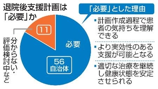 退院後支援計画は「必要」か