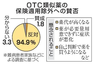 OTC類似薬の保険適用除外への賛否