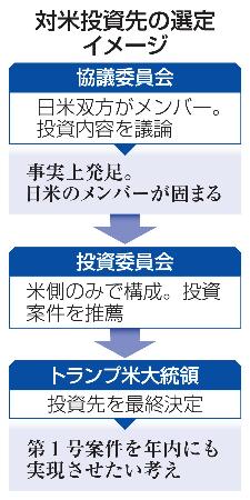 対米投資先の選定イメージ
