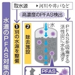 水道のPFAS対策のイメージ