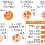 JOCによる調査結果の主な内容