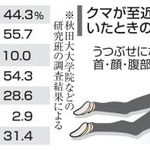 クマによる受傷部位、クマが至近距離でいた時の防御姿勢