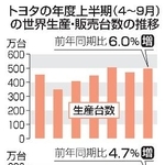 トヨタの年度上半期の世界生産・販売台数推移