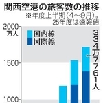 関西空港の旅客数の推移