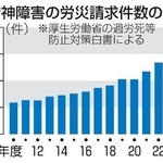 精神障害の労災請求件数の推移