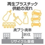 再生プラスチック供給の流れ