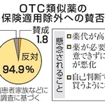 OTC類似薬の保険適用除外への賛否