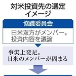 対米投資先の選定イメージ
