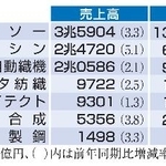 トヨタグループ部品7社の25年9月中間連結決算