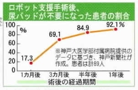ロボット支援手術後、尿パッドが不要になった患者の割合 ロボット支援手術後、尿パッドが不要になった患者の割合