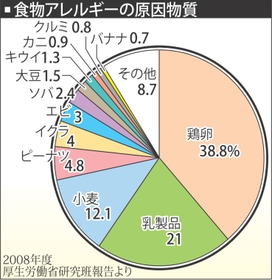 アレルギーの原因物質 アレルギーの原因物質