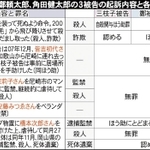 角田三枝子、鄭頼太郎、角田健太郎の3被告の起訴内容と各被告の主張