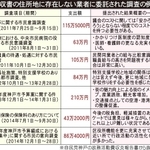 領収書の住所地に存在しない業者に委託された調査の例
